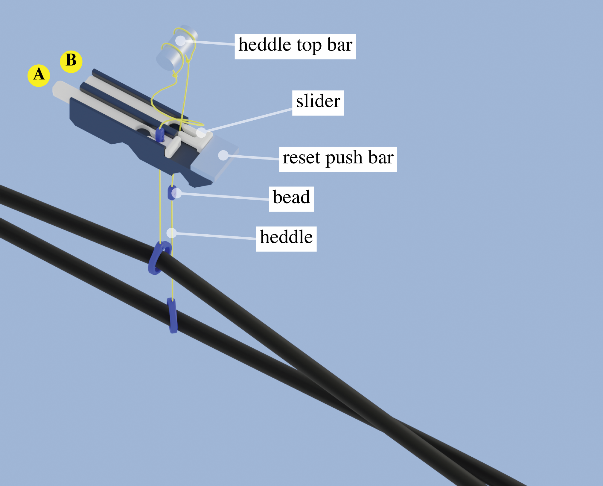 A closeup of the bistable heddle mechanism.